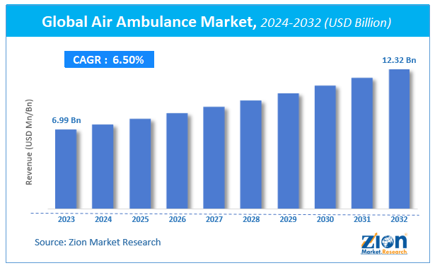 Global Air Ambulance Market Size