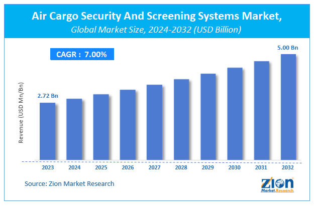 Air Cargo Security And Screening Systems Market Size