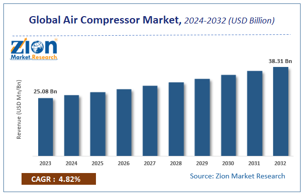 Air Compressor Market Size