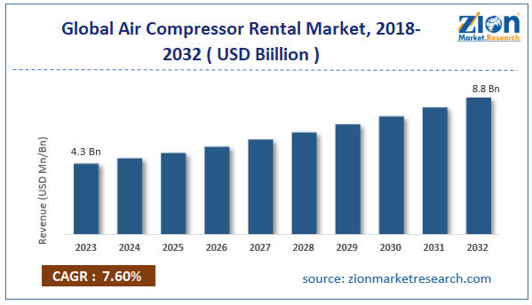 Global Air Compressor Rental Market Size