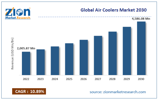 Air cooler market hot sale price