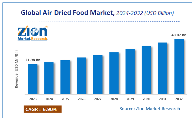 Global Air-Dried Food Market Size