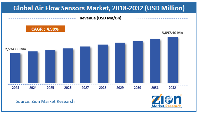 Air Flow Sensors Market Size