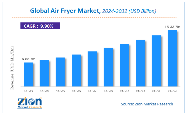 Air Fryer Market Size