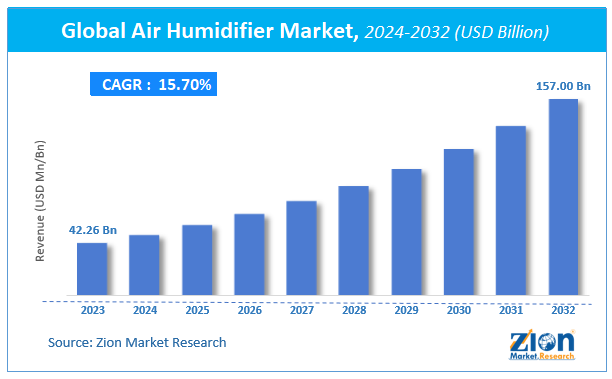 Global Air Humidifier Market Size