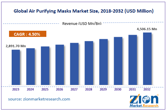 Global Air Purifying Masks Market Size