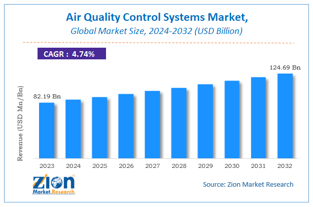 Air Quality Control Systems Market Size