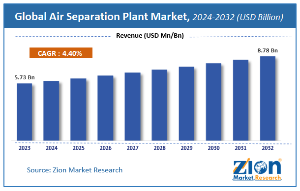 Global Air Separation Plant Market Size