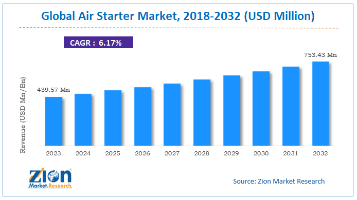 Global Air Starter Market Size