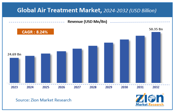 Global Air Treatment Market Size