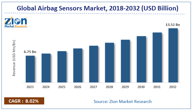 Global Airbag Sensors Size 