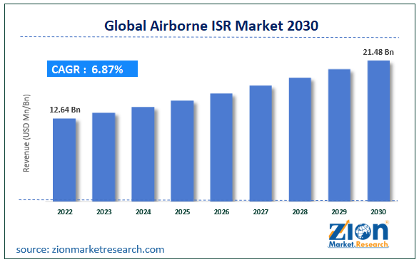 Global Airborne ISR Market Size