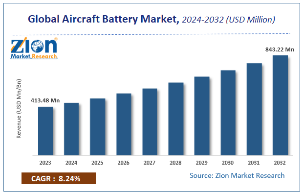 Global Aircraft Battery Market Size