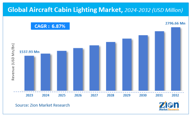 Global Aircraft Cabin Lighting Market Size