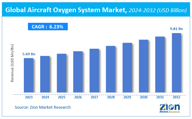 Global Aircraft Oxygen System Market Size