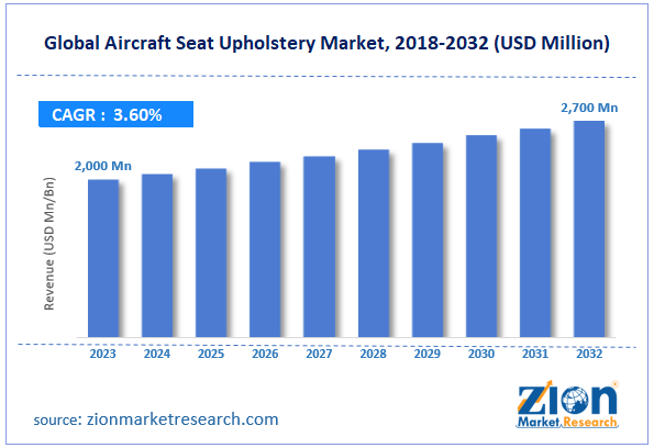 Global Aircraft Seat Upholstery Market Size