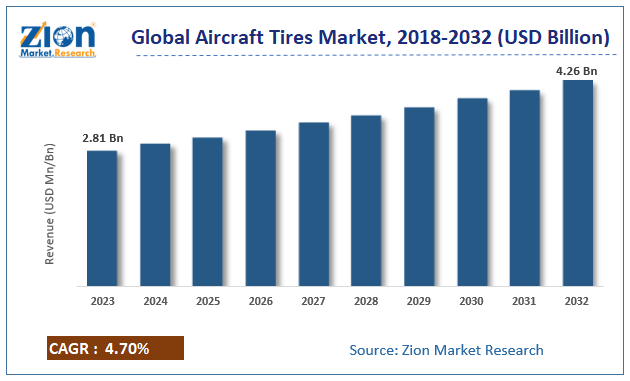 aircraft tires Market Size