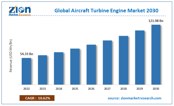 Global Aircraft Turbine Engine Market Size