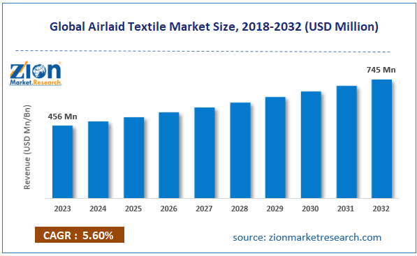 Global Airlaid Textile Market Size