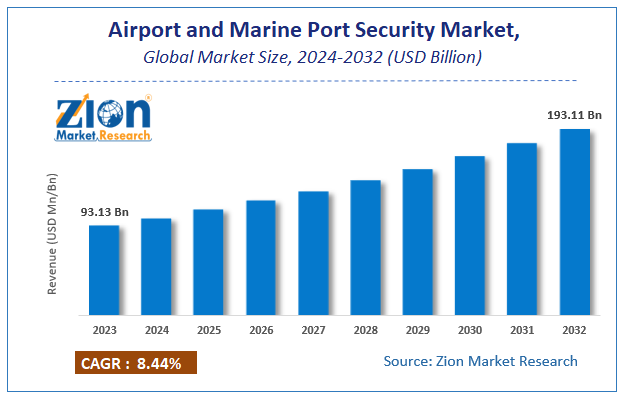 Airport and Marine Port Security Market Size