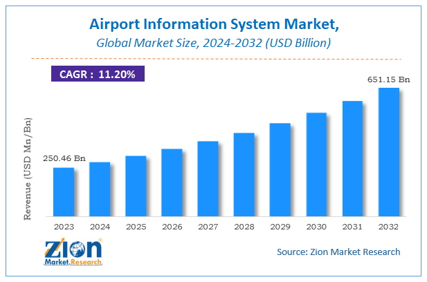 Global Airport Information System Market Size