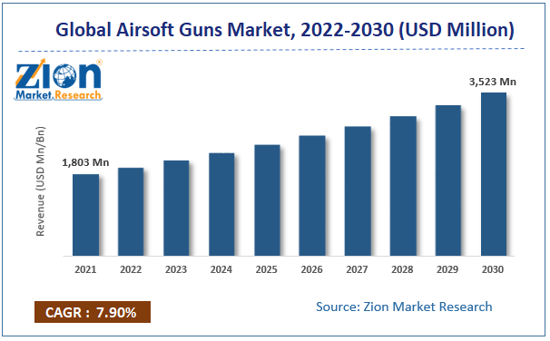 Global Airsoft Guns Market Size