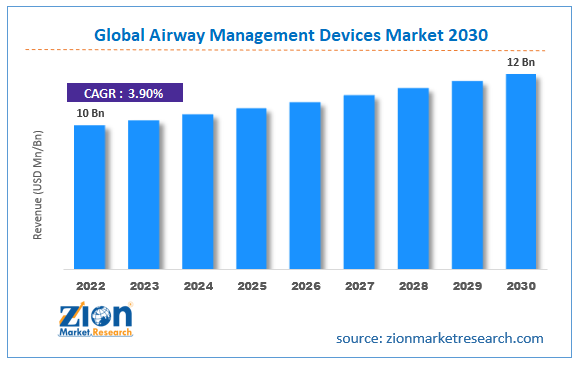 Global Airway Management Devices Market Size