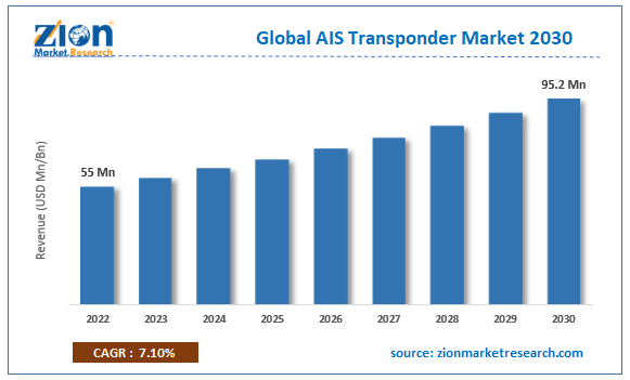 Global AIS Transponder Market Size