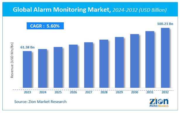 Global Alarm Monitoring Market Size