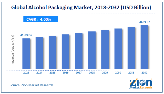 Global Alcohol Packaging Market Size