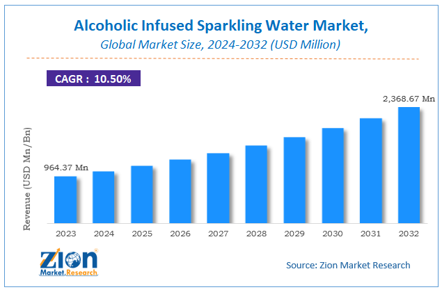 Global Alcoholic Infused Sparkling Water Market Size