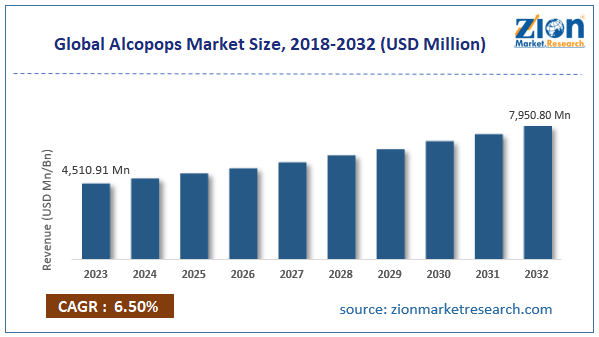 Global Alcopops Market Size