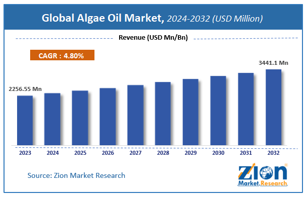 Global Algae Oil Market Size