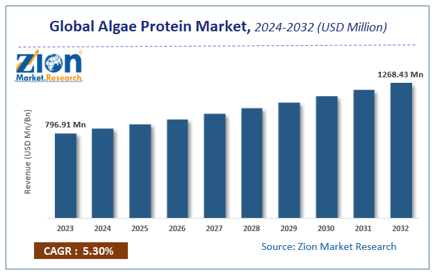 Algae Protein Market Size