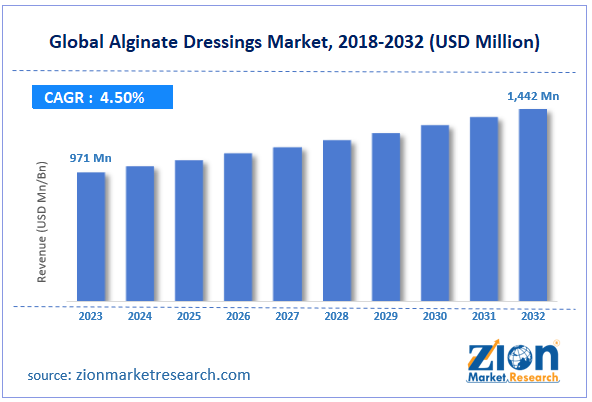 Global Alginate Dressings Market Size