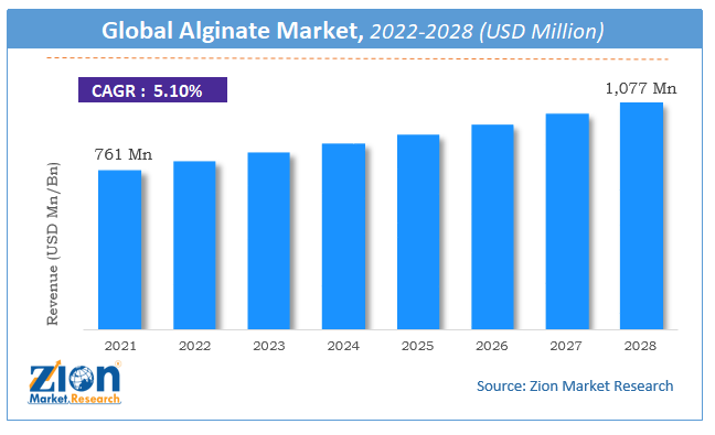 Global Alginate Market Size