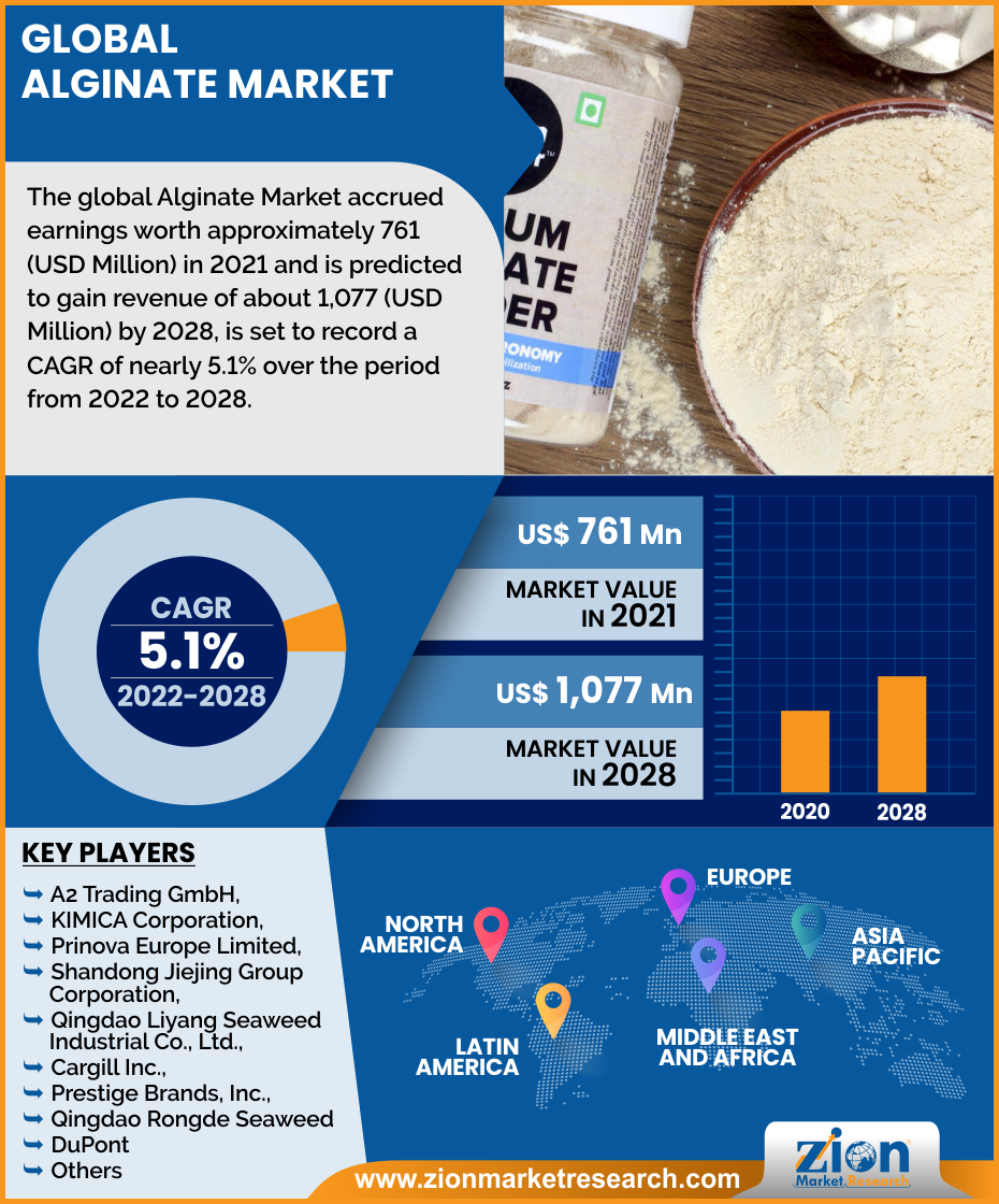 Global Alginate Market