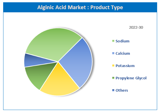 Global Alginic Acid Market share