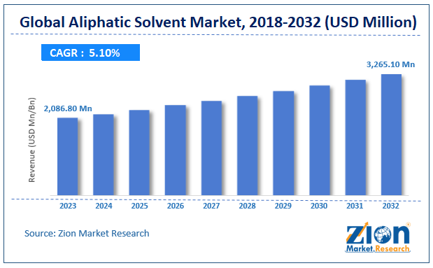 Aliphatic Solvent Market size