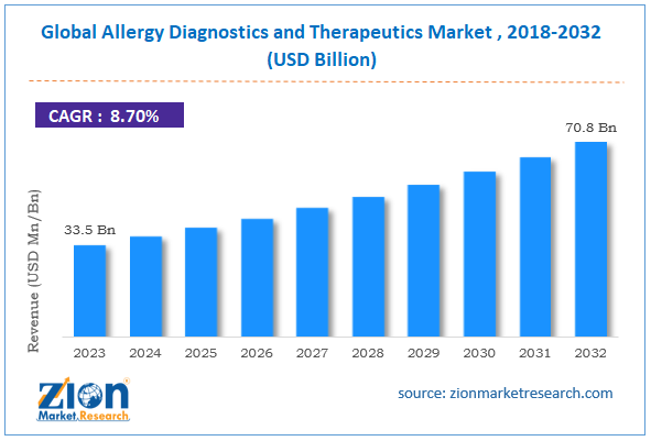 Global Allergy Diagnostics and Therapeutics Market Size