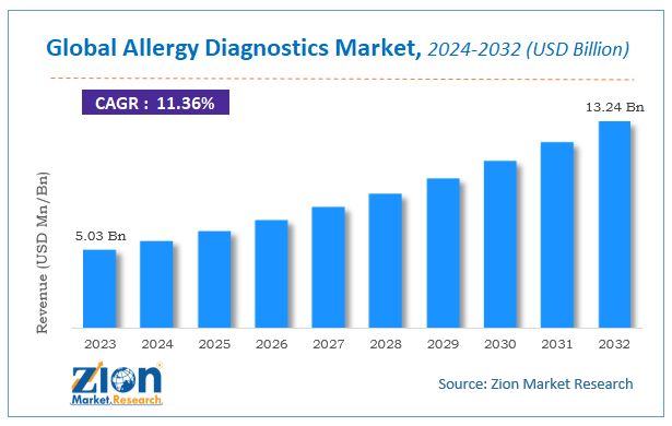 Global Allergy Diagnostics Market