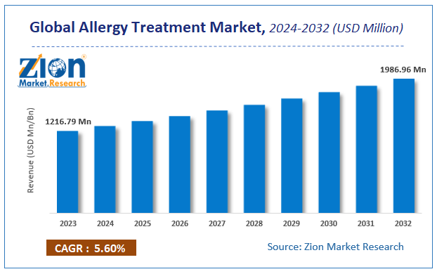 Global Allergy Treatment Market Size