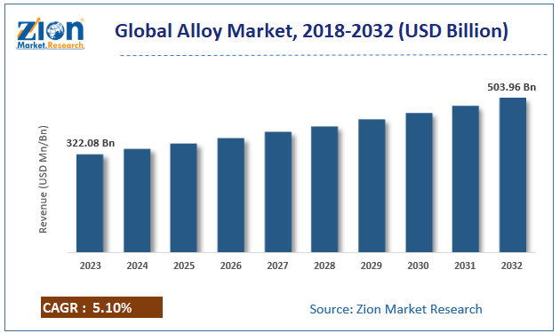 alloy Market Size