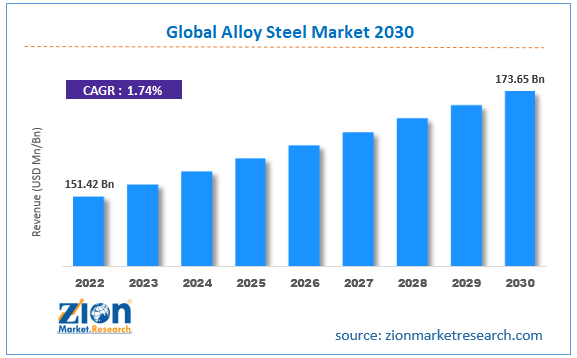 Global Alloy Steel Market Size