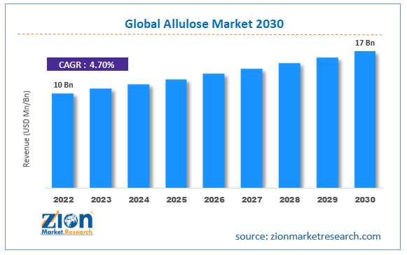 Global Allulose Market Size