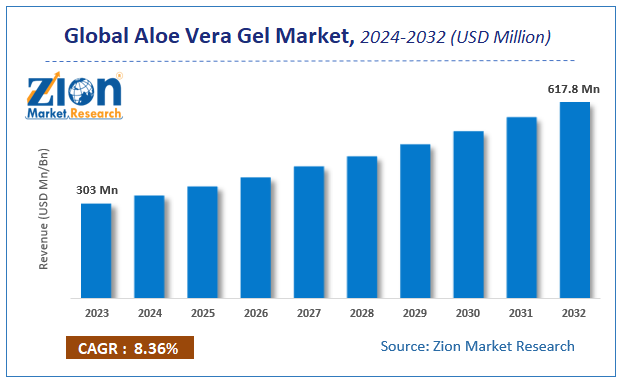 Global Aloe Vera Gel Market Size