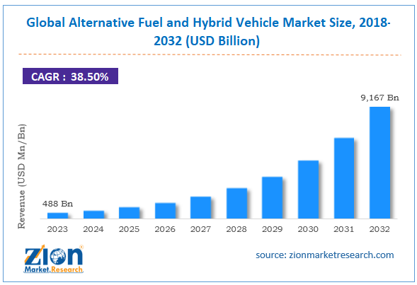 Global Alternative Fuel and Hybrid Vehicle Market Size