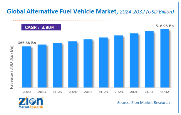 Alternative Fuel Vehicle Market Size