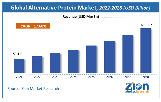 Global Alternative Protein Market Size