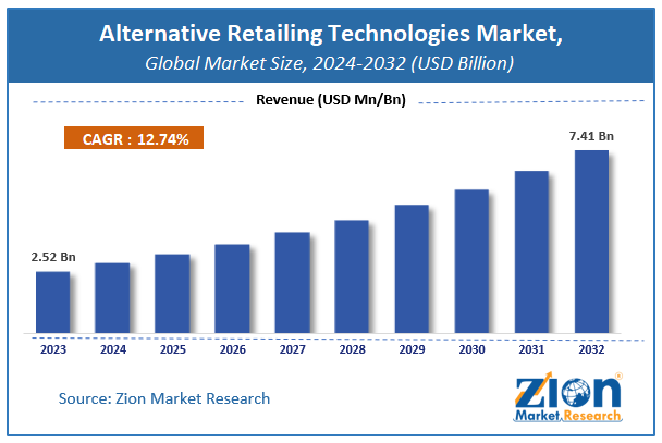 Alternative Retailing Technologies Market Size